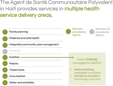 The Agent de Santé Communautaire Polyvalent in Haiti provides services in multiple health service delivery areas.