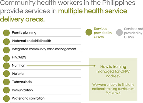 Community health workers in the Philippines provide services in multiple health service delivery areas.