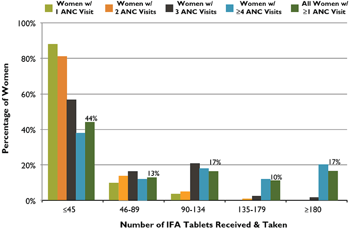  Number of Tablets Received and Taken According to Number of ANC Visits, Ghana, 2008