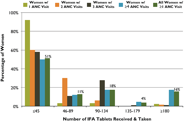  Number of Tablets Received and Taken According to Number of ANC Visits, Honduras, 2011/2012