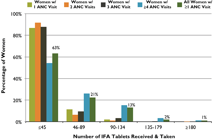  Number of Tablets Received and Taken According to Number of ANC Visits, Liberia, 2007