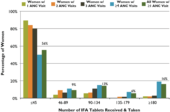  Number of Tablets Received and Taken According to Number of ANC Visits, Philippines, 2008