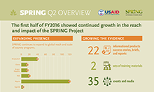 Spring Q2 Overview, The first half of FY2016 showed continued growth in the reach and impact of the SPRING Project