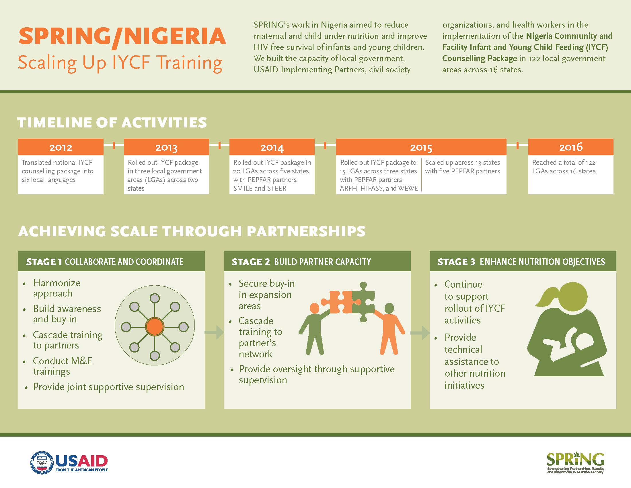 SPRING/Nigeria - Scaling Up IYCF Training page 1