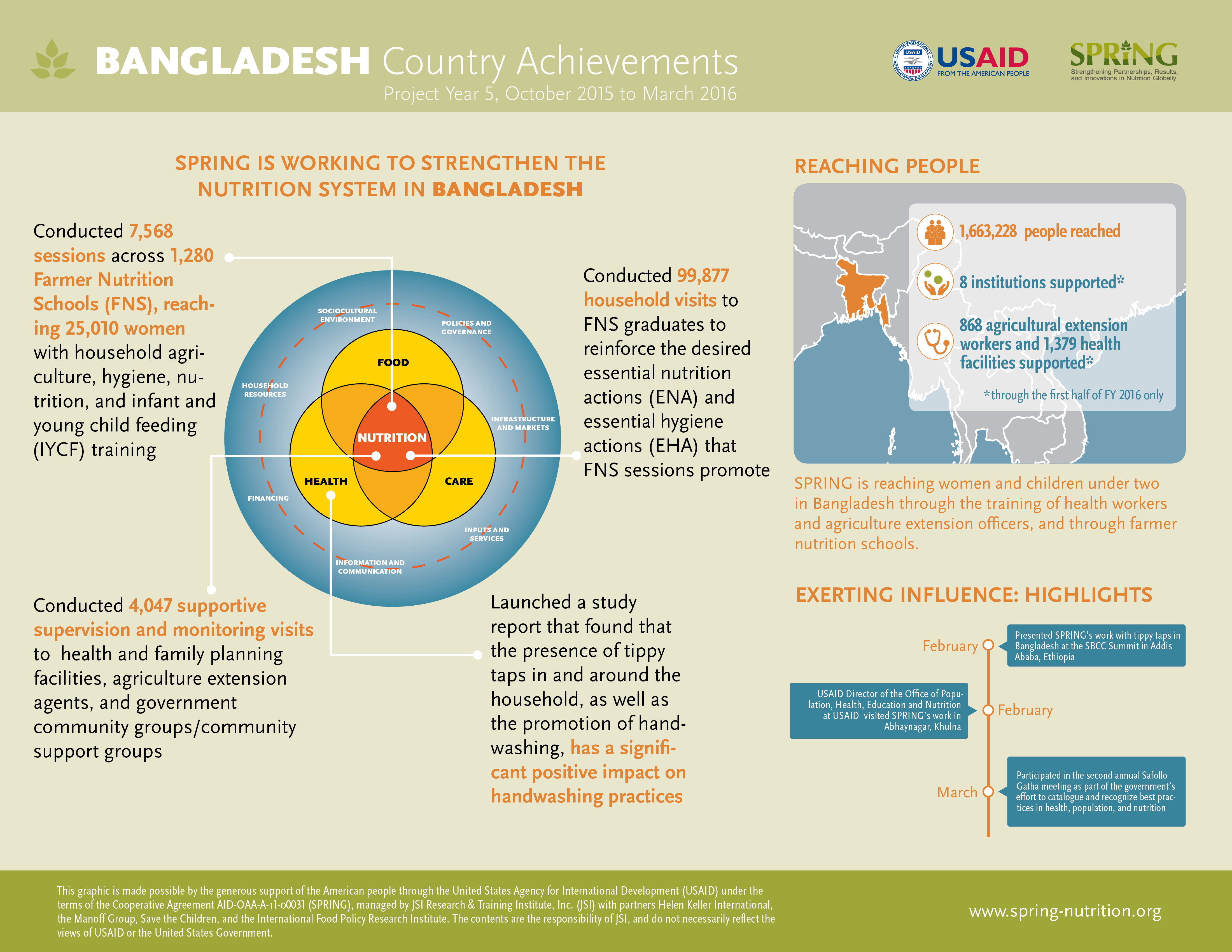 Bangladesh Country Achievements, Project Year 5, October 2015 to March 2016