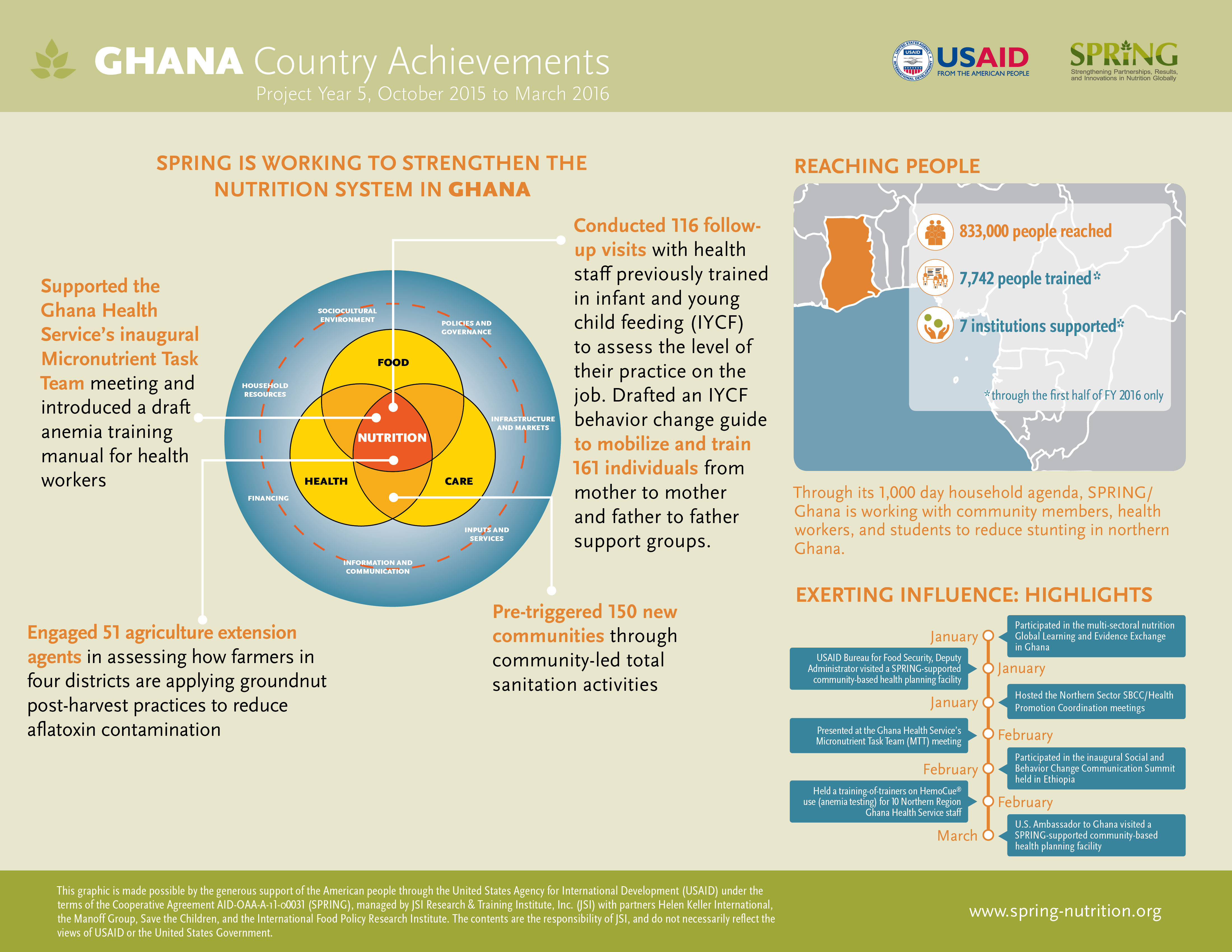 Ghana Country Achievements, Project Year 5, October 2015 to March 2016