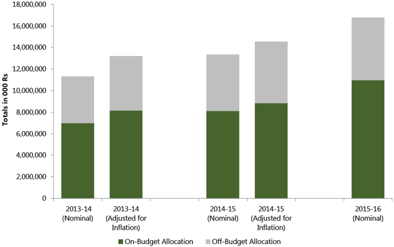 Figure 9. Total On- (Government and EDP) and Off-Budget (All Other EDP) Allocations for Nutrition, 2013–14 to 2015–16