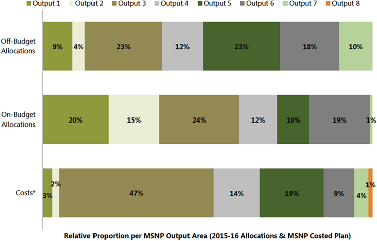 Figure 11. Total On- (Government and EDP) and Off-Budget (All Other EDP) Allocations for Nutrition by MSNP Output Area, 2015-16