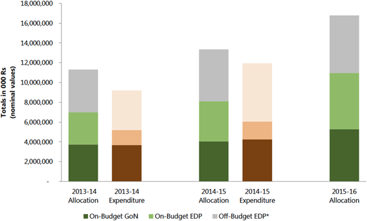 Figure 12. Total On-(Government and EDP) and Off-Budget (All Other EDP) Allocations and Expenditure for Nutrition, 2013–14 to 2015–16