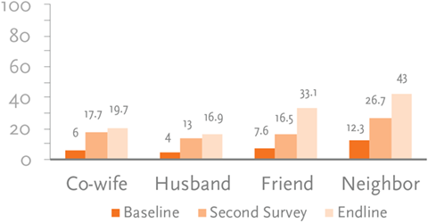 Figure 15. Percentage of Women Who Shared Responsive Feeding Message by Person and Survey Round