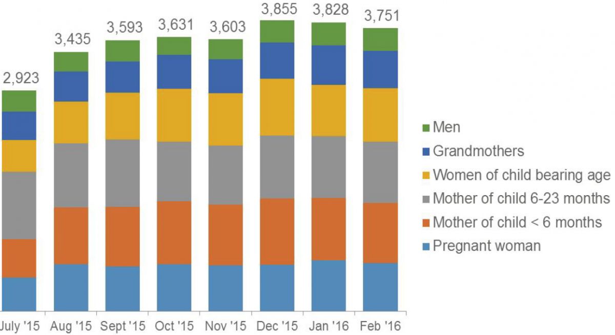  Support Group Meeting Participants, by Type and Month