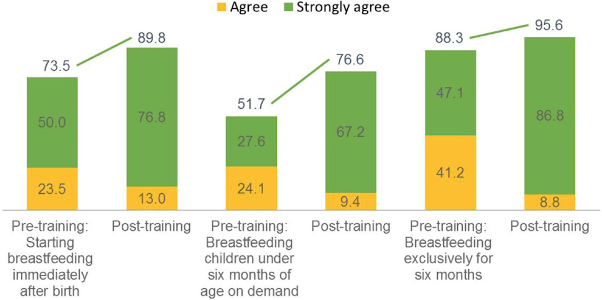 Figure 5. Results from Pre- and Post-Training Tests among Health Workers and LGA Authorities.