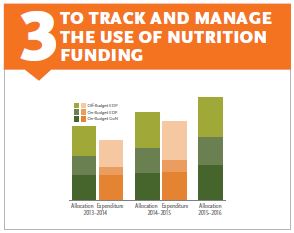 3. TO TRACK AND MANAGE THE USE OF NUTRITION FUNDING