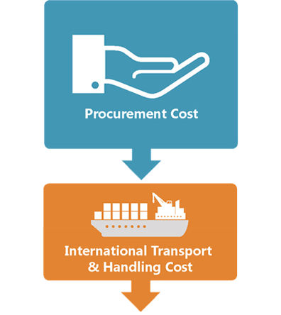 Figure 2. MNP Pilot Supply Chain Costs