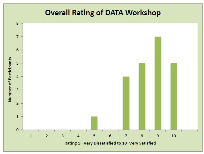 Bar graph of patricpants' rating of the DATA workshop. Scale is 1-10. 1 being very dissatisfied and 10 being very satisfied. 1 participant ranked it 1, 4 ranked it 7, 5 ranked it 8, 7 ranked it 9, and 5 ranked it 10.