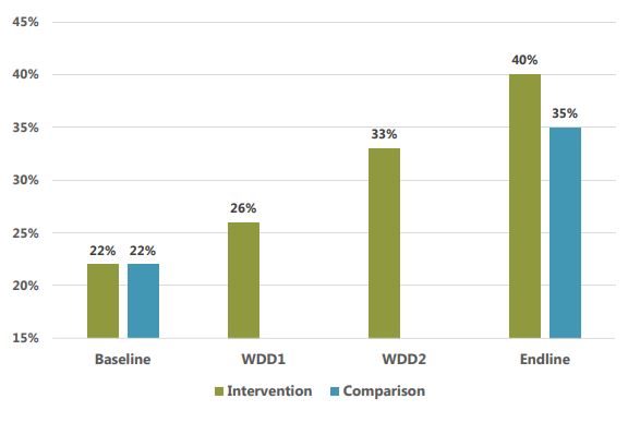 Bar graph showing intervention and comparison percentages. Baseline - both are at 22%. WDD1 - intervention at 26%. WDD2 - intervention at 33%. Endline - intervention at 40% comparison at 35% 