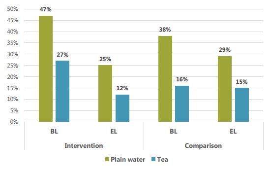 Bar graph showing intervention and comparison baseline (bl) and endline (el) percentages. Intervention BL - 47% plain water, 27% tea. Intervention EL - 25% plain water, 12% tea. Comparison BL - 38% plain water, 16% tea. Comparison EL - 29% plain water, 15% tea