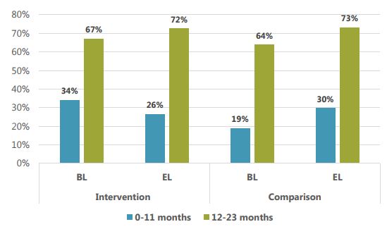  bl 34% 0-11 months, 67% 12-23 months. Intervention el 26% 0-11 months, 72% 12-23 months. Comparison bl 19% 0-11 months, 64% 12-23 months. Comparison el 30% 0-11 months, 73% 12-23 months 