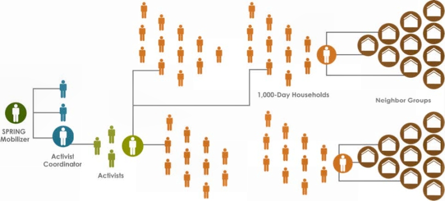 Figure1. SPRING Model for Covering 1,000-Day Households and Communities