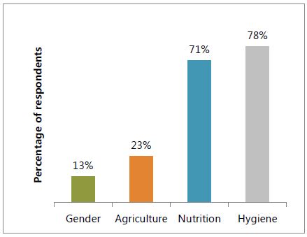 Bar graph of the percentage of respondents who recalled radio messages by theme. 13% recalled gender messages, 23% agriculture, 71% nutrition, 78% hygiene 