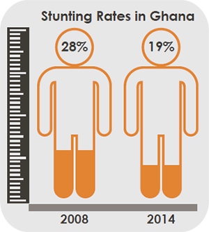 Stunting rates in Ghana graphic