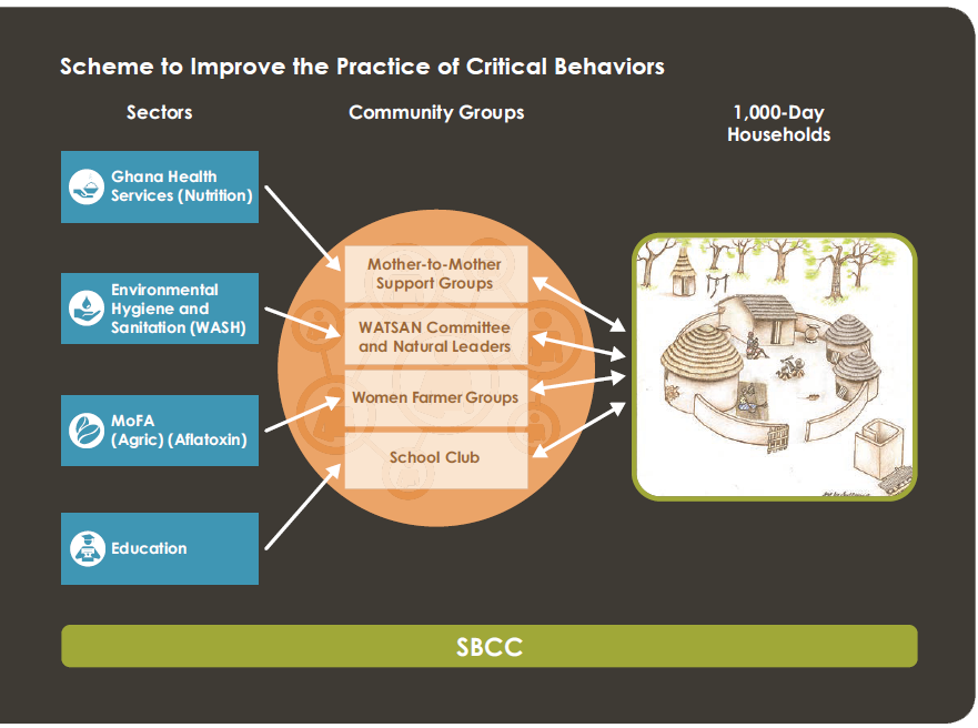 Scheme showing methods of improving the practice of critical behaviors.