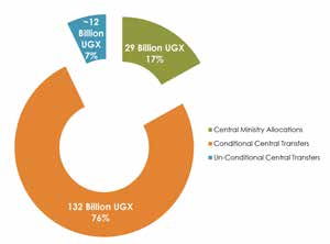 Cut-out circle graph showing about 12 billion UGX, or 7%, Unconditional central transfers; 29 billion UGX, or 17%, Central Ministry Allocations, and 132 billion UGX, or 76%, Conditional Central Transfers.