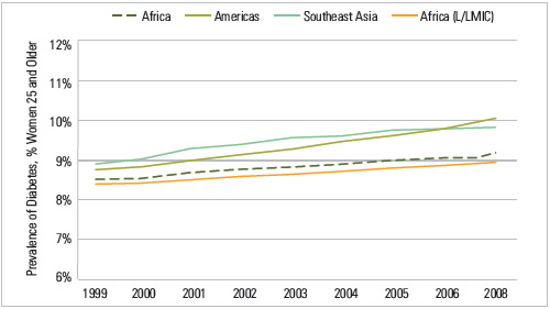  Trends In Diabetes Prevalence By Region, Women 25 and Older, 1999-2008