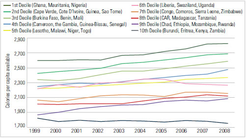  Trends in Average Calorie Availability by Decile, Africa Region, 1999-2008