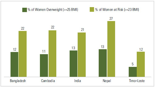  Percent of Women with BMI Associated With Increased Risk of CVD and Diabetes,Women 15 to 49, Latest Year