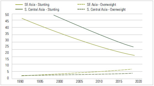 Trends In Child Overweight And Stunting, Children Under Five, 1990-2020