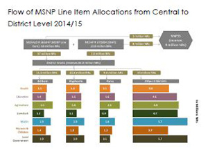 Flow of MSNP Line Item Allocations from Central to District Level 2014/15