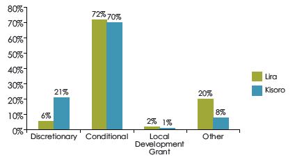 Figure 1. Composition of Central Government Conditional Grants to Lira and Kisoro Districts, FY 2014/15