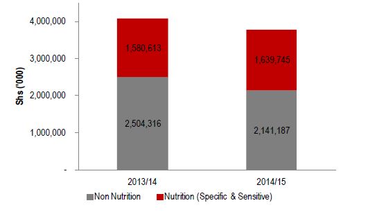 Figure 2.11. Lira RRH Nutrition Allocation