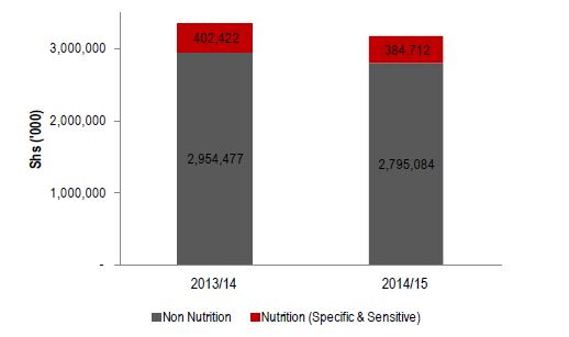 Figure 2.5. Lira Health Sector Nutrition-related Allocation