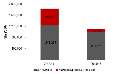 Figure 2.6. Lira Nutrition-related Production Sector Allocation