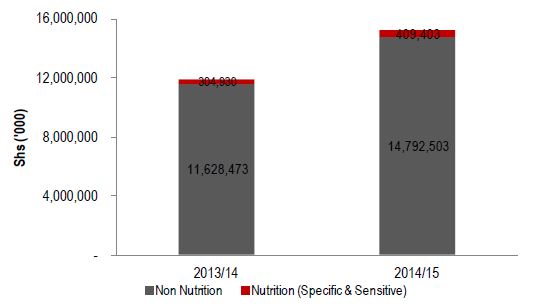 Figure 2.7. Lira Nutrition-related Education Sector Allocation