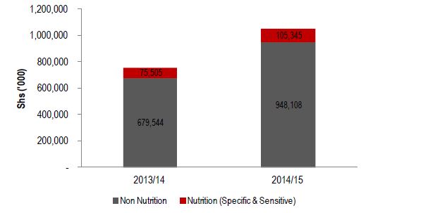 Figure 2.8. Lira Nutrition-related Water Sector Allocation