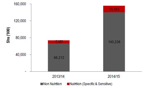 Figure 2.9. Lira Nutrition-related Community-based Services Sector Allocation