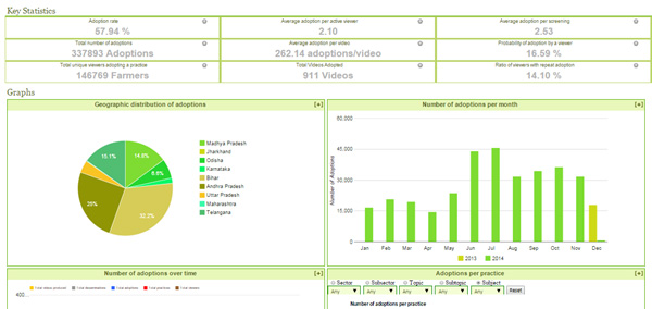 Figure 1. Sample Digital Green COCO Report