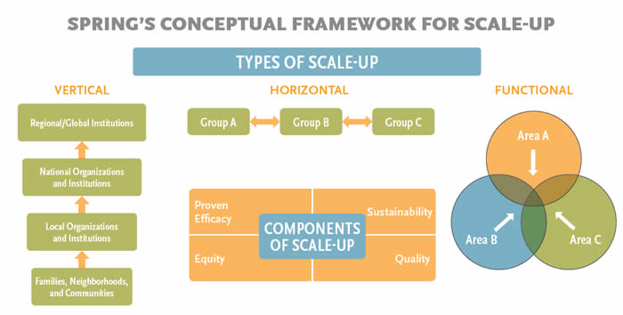 A) Schematic representation of the scale-up study operated for