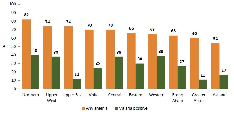 Figure 3. Prevalence of Anemia and Malaria among Children under Five by Region, 2014