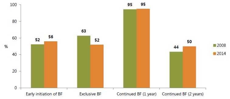 Figure 7. Selected WHO/UNICEF Indicators on Breastfeeding Practices in Ghana, 2008 and 2014