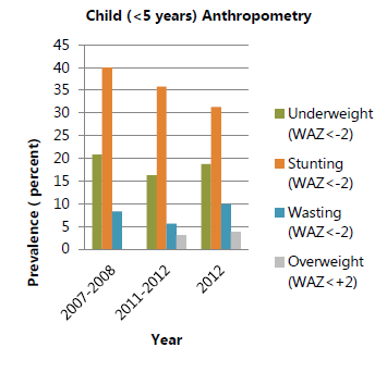 Figure 3. Malnutrition in Children (WHO 2015)