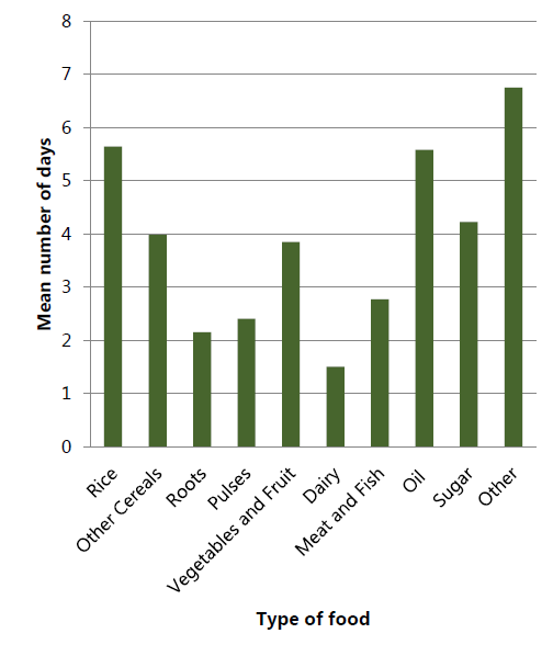 Figure 5. Number of Days in Last Seven Days That Households Consumed Given Types of Foods (WFP 2015)