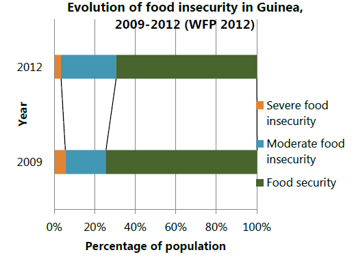Figure 7. Evolution of Food Security in Guinea, 2009-2012 (WFP 2012)
