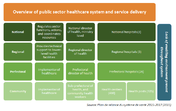 Figure 8. Overview of Public Sector Healthcare System and Service Delivery