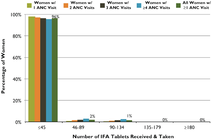  Number of Tablets Received and Taken According toNumber of ANC Visits, Rwanda, 2010