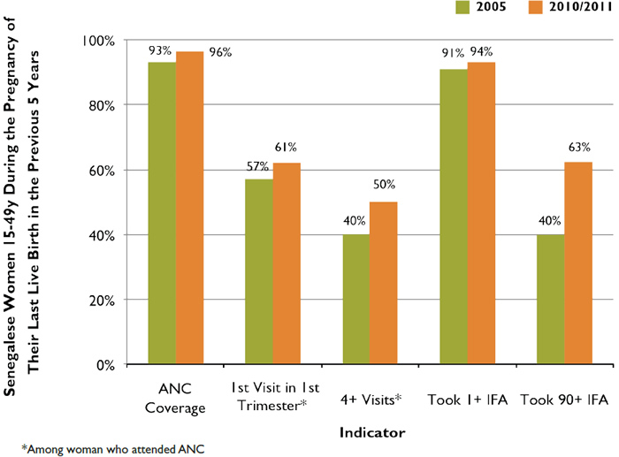 Figure 2. Progress in ANC and IFA Indicators in Senegal, 2005–2010/2011