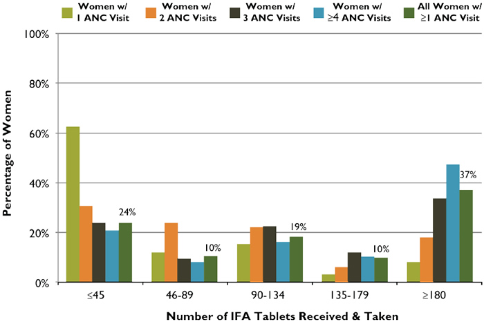  Number of Tablets Received and Taken According toNumber of ANC Visits, Senegal, 2010/2011